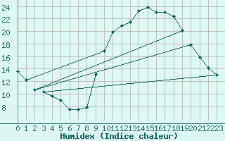 Courbe de l'humidex pour Carpentras (84)