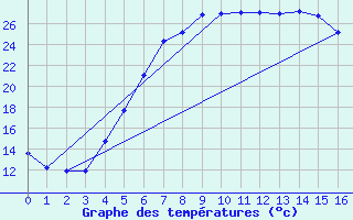 Courbe de tempratures pour Gecitkale