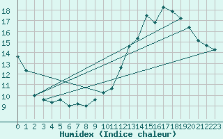 Courbe de l'humidex pour Mcon (71)