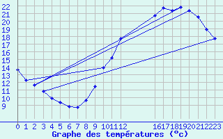 Courbe de tempratures pour L