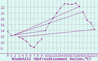 Courbe du refroidissement olien pour Belfort-Dorans (90)