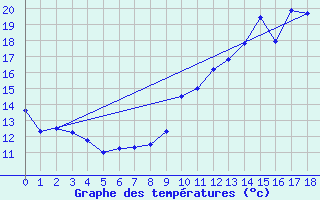 Courbe de tempratures pour Laroque-Timbaut (47)