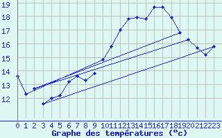 Courbe de tempratures pour Aniane (34)