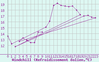 Courbe du refroidissement olien pour Pointe de Socoa (64)