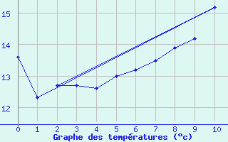 Courbe de tempratures pour Metz (57)