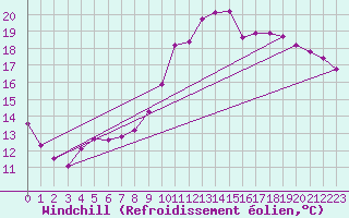 Courbe du refroidissement olien pour Quimperl (29)