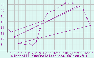 Courbe du refroidissement olien pour Auch (32)