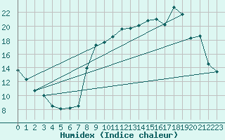 Courbe de l'humidex pour Mont-Rigi (Be)