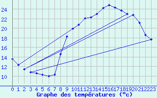 Courbe de tempratures pour Hohrod (68)