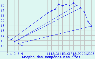 Courbe de tempratures pour Remich (Lu)