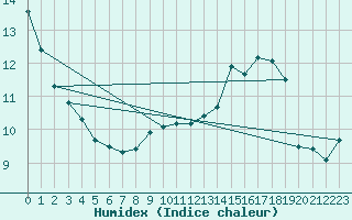 Courbe de l'humidex pour Bonn-Roleber