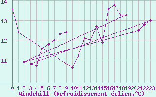 Courbe du refroidissement olien pour Montpellier (34)