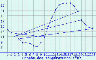 Courbe de tempratures pour Mende - Chabrits (48)