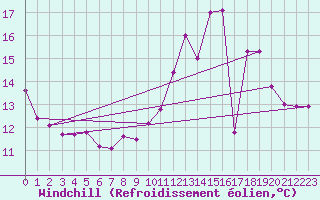 Courbe du refroidissement olien pour Sorcy-Bauthmont (08)