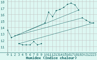 Courbe de l'humidex pour Pointe de Chassiron (17)