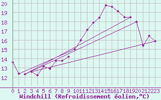Courbe du refroidissement olien pour Le Luc - Cannet des Maures (83)