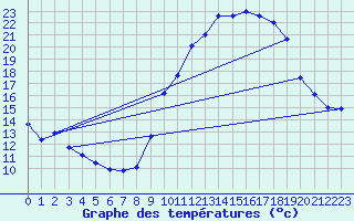 Courbe de tempratures pour Mcon (71)