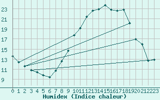 Courbe de l'humidex pour Quintanar de la Orden