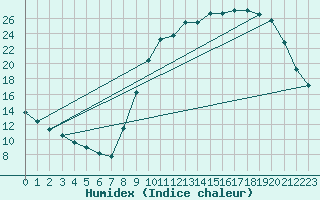 Courbe de l'humidex pour Herserange (54)