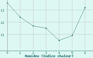 Courbe de l'humidex pour Abla