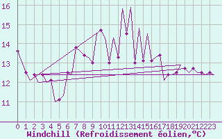 Courbe du refroidissement olien pour Alghero