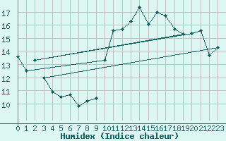 Courbe de l'humidex pour Saint-Ciers-sur-Gironde (33)