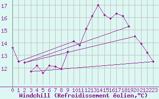 Courbe du refroidissement olien pour Brignogan (29)