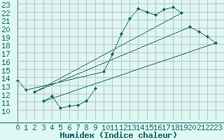 Courbe de l'humidex pour Toulouse-Blagnac (31)