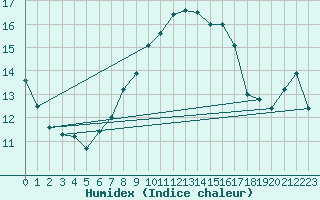 Courbe de l'humidex pour Doberlug-Kirchhain