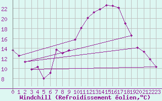 Courbe du refroidissement olien pour Tortosa
