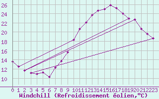 Courbe du refroidissement olien pour Ambrieu (01)