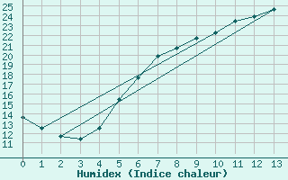 Courbe de l'humidex pour Birzai