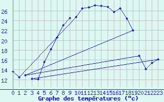 Courbe de tempratures pour Kempten