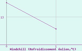 Courbe du refroidissement olien pour Arbrissel (35)