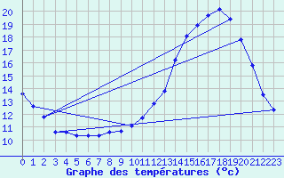 Courbe de tempratures pour Saffr (44)
