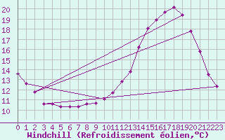 Courbe du refroidissement olien pour Saffr (44)