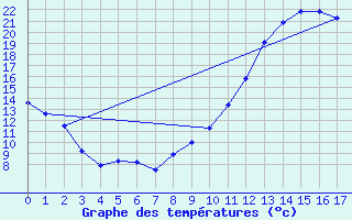 Courbe de tempratures pour Sablons (38)