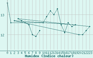 Courbe de l'humidex pour Cap Pertusato (2A)