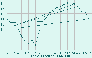Courbe de l'humidex pour Anvers (Be)