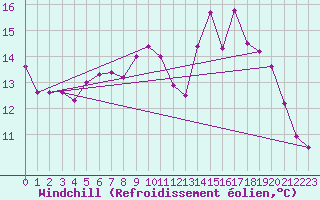 Courbe du refroidissement olien pour Colmar (68)