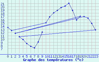 Courbe de tempratures pour Sandillon (45)