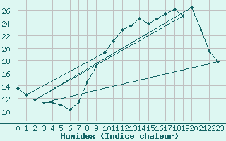 Courbe de l'humidex pour Petiville (76)