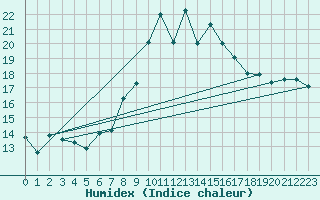 Courbe de l'humidex pour Cimetta