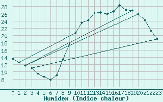Courbe de l'humidex pour Lobbes (Be)
