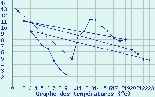 Courbe de tempratures pour Grenoble/agglo Le Versoud (38)