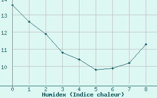 Courbe de l'humidex pour Cherbourg (50)