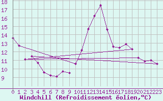 Courbe du refroidissement olien pour Toulon (83)
