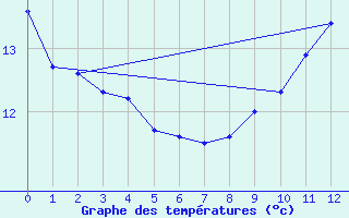 Courbe de tempratures pour La Fresnaye-au-Sauvage (61)