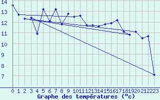 Courbe de tempratures pour Fuerstenzell