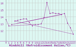 Courbe du refroidissement olien pour Ploudalmezeau (29)